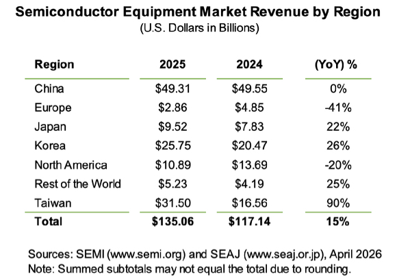 2025년 반도체 장비 시장 지역별 매출 현황. 대만이 전년 대비 90% 증가하며 가장 높은 성장률을 기록했고, 한국도 26% 증가했다. [자료=SEMI&middot;SEAJ]