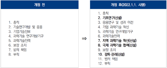 중국 과학기술진보법 개정 전후 비교 [출처='미&middot;중 기술 패권 경쟁 시대, 중국의 대응 전략과 시사점', 국회입법조사처]