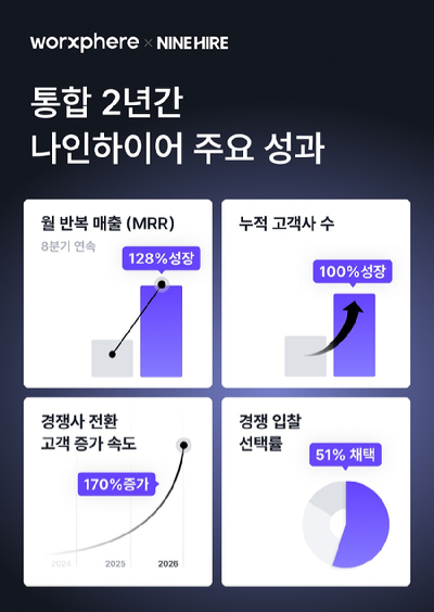 잡코리아 나인하이어 통합 2년 성과 [사진=잡코리아]