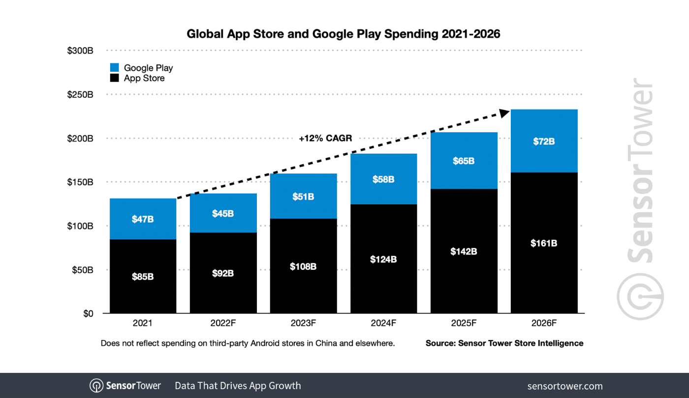 센서타워가 보고서를 통해 2026년까지 앱 마켓(구글 플레이, 애플 앱스토어)에서 일어나는 매출액을 추산했다.  [사진=센서타워]