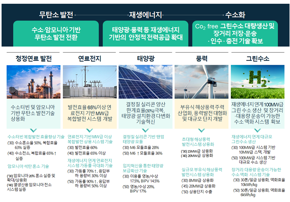 '2050 탄소중립 에너지기술 로드맵' 분과별 핵심목표. [사진=산업부]
