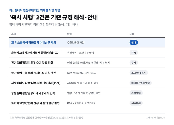 규개위가 6일 발표한 디스플레이 관련 현장 규제 개선 방안 요지