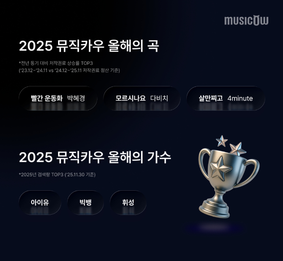 뮤직카우가 2025 연멸결산을 통해 올해 가장 뜨거운 관심을 받은 '올해의 곡', '올해의 가수'를 공개했다. [사진=뮤직카우]
