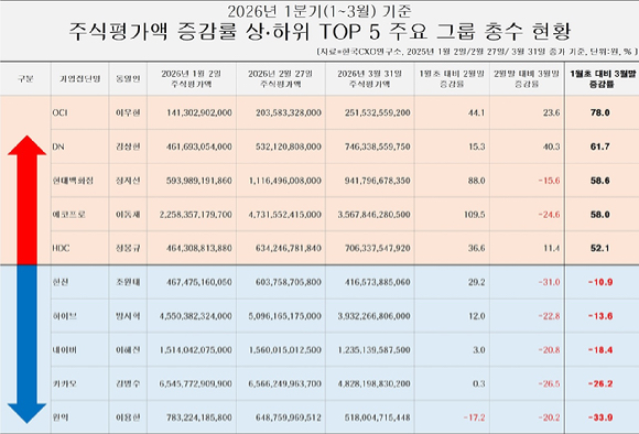 45개 그룹 총수 2026년 1분기 주식평가액 변동. [자료=한국CXO연구소]