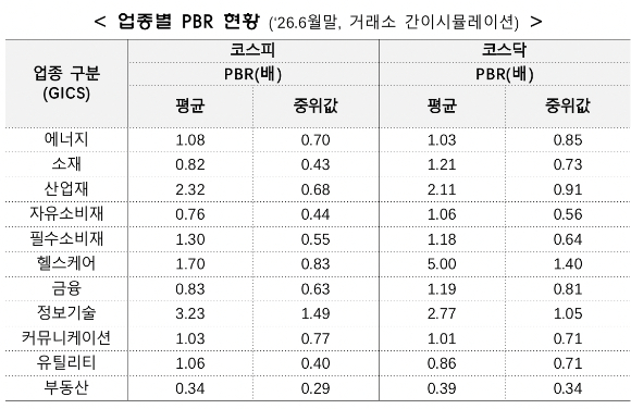 업종별 PBR 현황 [사진=금융위원회]