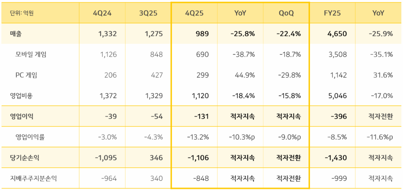 [종합] 2025년 쉬어간 카카오게임즈…미뤄둔 신작 올해 푼다