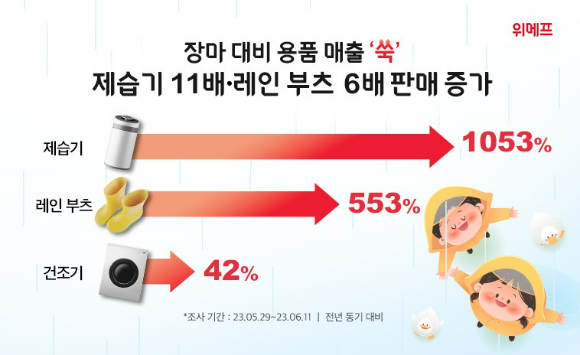 위메프가 최근 2주(5월 29일~6월 11일) 동안 고객 구매 데이터를 살펴본 결과, 전년 동기 대비 장마 용품 매출이 크게 증가했다. [사진=위메프]