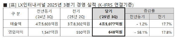 LX인터내셔널의 3분기 실적 장표. [사진=LX인터내셔널]