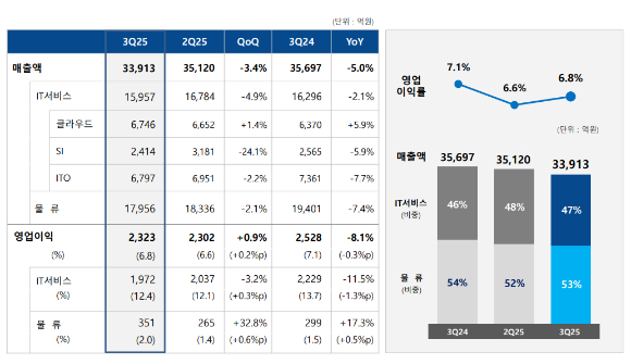 삼성SDS 3분기 사업부문별 실적 요약. [사진=삼성SDS]