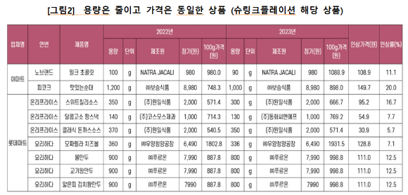 이번 조사에서 가격은 동일한데 용량이 줄어든 '슈링크플레이션' 사례도 9건이나 밝혀졌다.   [사진=한국여성소비자연합]