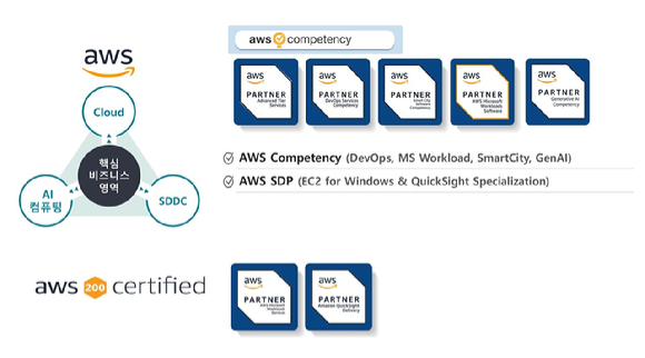 아이티센씨티에스는 아마존웹서비스(AWS)로부터 최고 수준의 기술 전문 인증인 ‘AWS 생성형 AI 컴피턴시’를 획득했다고 13일 밝혔다. [사진=아이티센씨티에스]