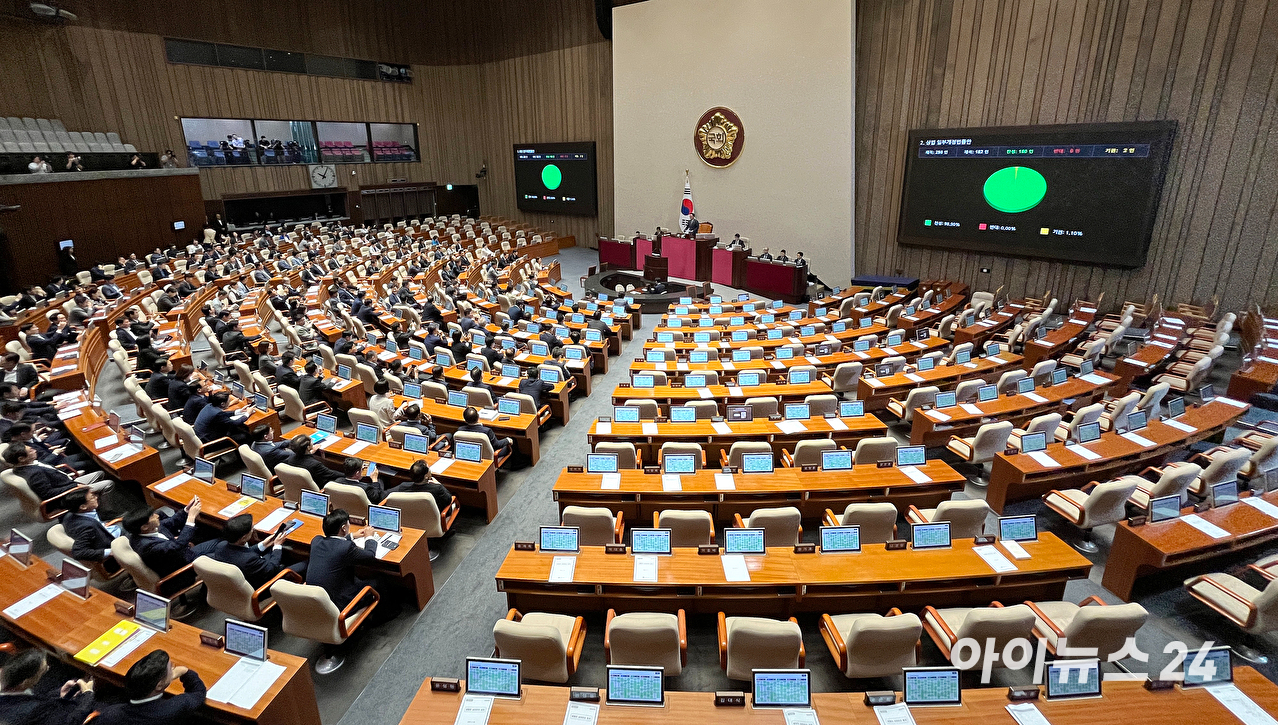 25일 서울 여의도 국회에서 열린 제428회 국회(임시회) 제2차 본회의에서 상법 일부개정법률안이 가결되고 있다. [사진=곽영래 기자]