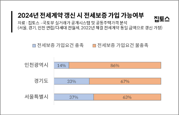 올해 전세계약 갱신 시 전세보증 가입 가능여부. [사진=집토스]