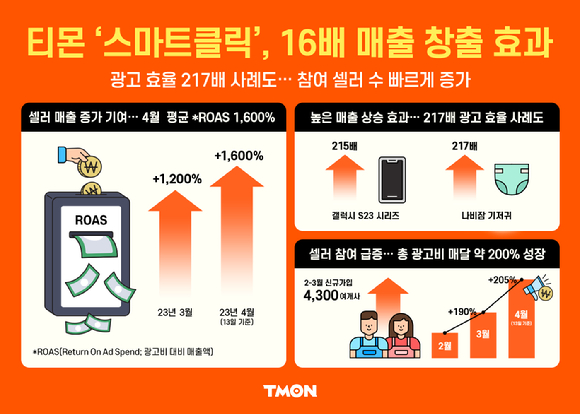 티몬의 검색 광고 솔루션 ‘스마트클릭’이 광고지출액 대비 평균 16배의 광고 효율을 기록하고 있다. [사진=티몬]