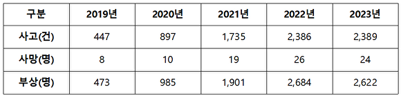 연도별 개인형이동장치(PM) 교통사고 현황. [사진=이성권 의원실]