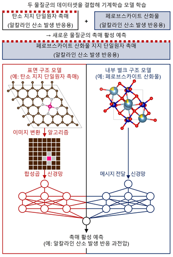 서로 다른 촉매 물질군을 결합해 새로운 촉매군의 성능을 예측하는 기계학습 모델 모식도. [사진=IBS]