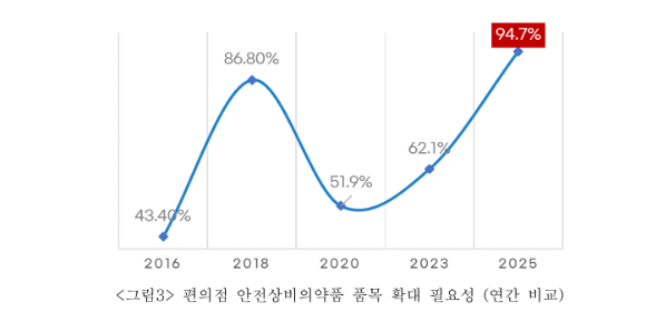 안전상비약 품목 확대 필요성 응답자 비율. [사진=안전상비약 시민네트워크]