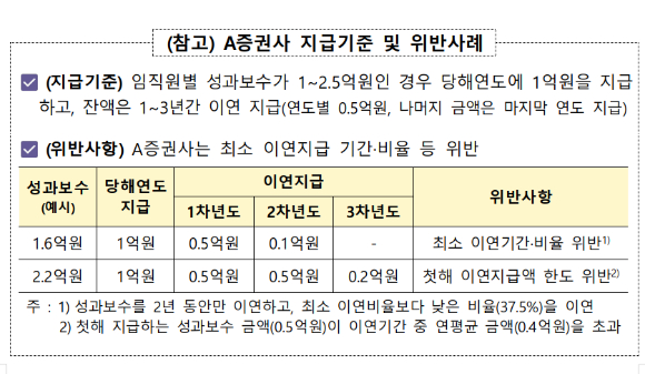 금융감독원은 30일 상당수 증권사의 부동산 PF 관련 성과보수 지급 과정에서 지배구조법규를 위반한 사실을 확인했다고 전했다. [사진=금융감독원]