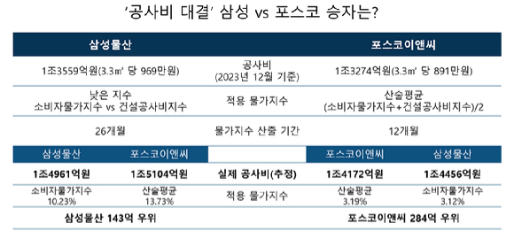 국내 최고층 아파트로 조성될 부산 촉진 2-1구역을 놓고 시공사들간 수주전이 막바지 치열하게 펼쳐지고 있다. 사진은 삼성물산과 포스코이앤씨의 착공 시점 추정 공사비. [사진=오경선 기자]