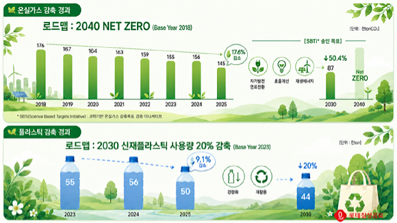롯데웰푸드 2025 지속가능경영보고서 표지 이미지. [사진=롯데웰푸드]