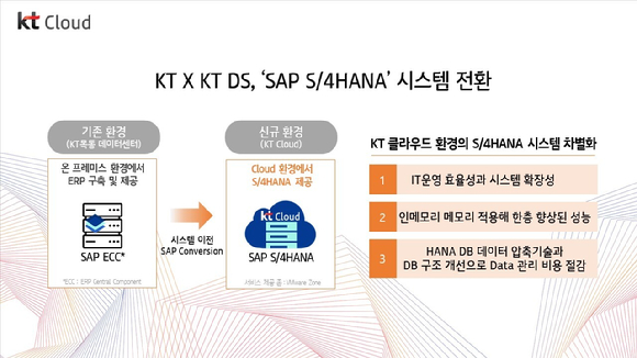 KT·KT DS 'SAP S/4HANA' 클라우드 전환 차별점 [사진=KT]