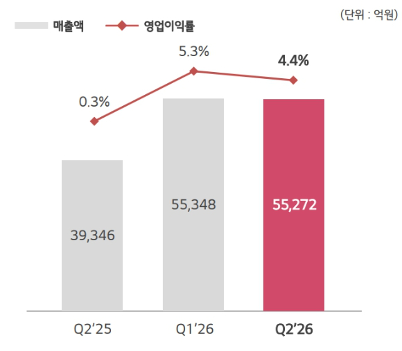 LG이노텍의 2026년 2분기 실적 장표. [사진=LG이노텍]