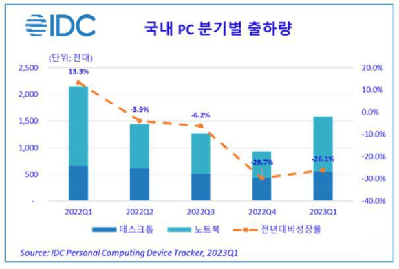 한국IDC가 발표한 올해 1분기 국내 PC 출하량 [그래프=한국IDC]