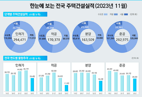 2023년 11월 기준 전국 주택건설실적 [사진=국토교통부]