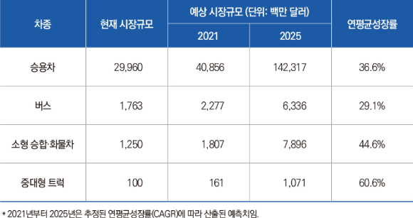 권역별 전기자동차용 배터리 시장의 규모 및 예상 연평균성장률 [출처=KSITI]
