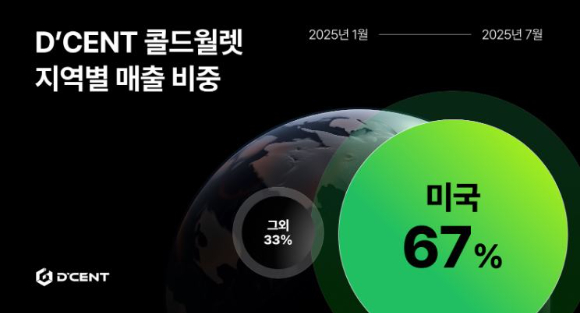 디지털 자산 지갑 '디센트(D'CENT)' 운영사 아이오트러스트는 지난달 월간 수출액 100만 달러를 달성했다. [사진=디센트]