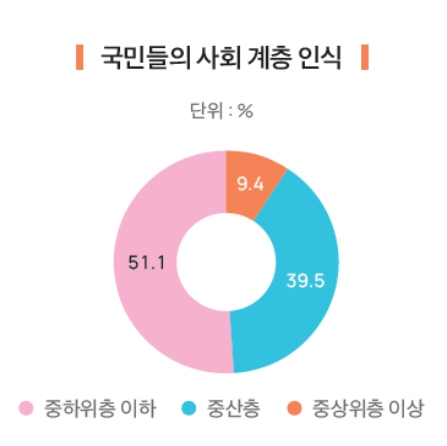 국민들의 사회 계층 인식 표. [사진=SK]