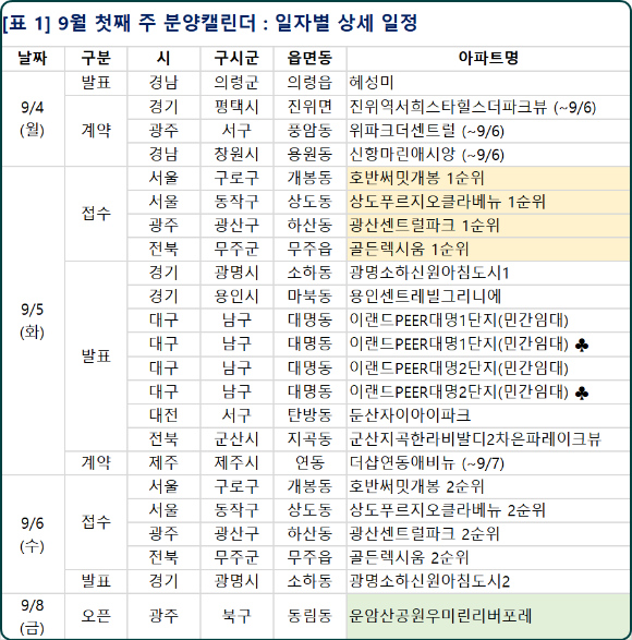 2023년 9월 첫째 주 분양일정. [사진=부동산R114]