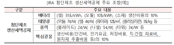 IRA 첨단제조 생산세액공제 주요 조항(예). [사진=산업통상자원부]