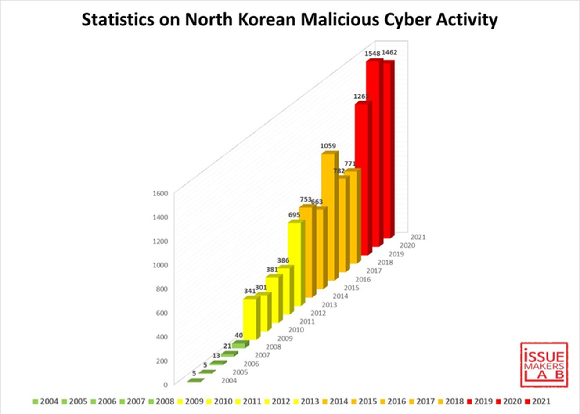 이슈메이커스랩이 2004년부터 2021년까지 집계한 북한 추정 사이버공격 통계다. 한국을 포함해 다른 국가에서 발생한 공격 활동이 모두 포함됐다. [사진=이슈메이커스랩]