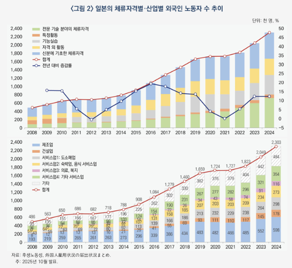 산업연구원이 30일 '초고령사회 일본의 외국인력 도입 동향과 정책적 시사점' 보고서를 발표했다. [사진=산업연구원]