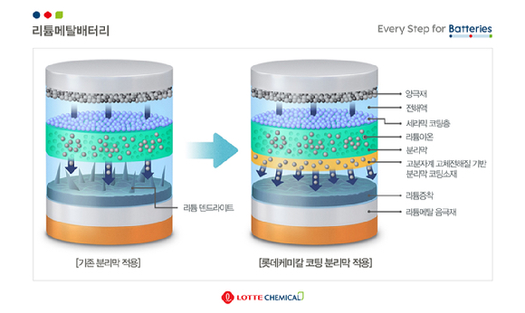 롯데케미칼 고분자계 고체전해질 기반 분리막 코팅소재가 적용된 리튬메탈배터리. [사진=롯데케미칼]