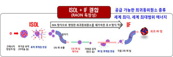 한국형 중이온가속기 '라온'은 세계 최초로 융합형 희귀동위원소 생성방식(ISOL+IF)으로 구축되고 있다.[사진=IBS]
