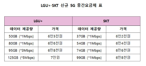 LGU+와 SKT가 출시한 신규 5G 요금제 비교 표. [사진=각사]