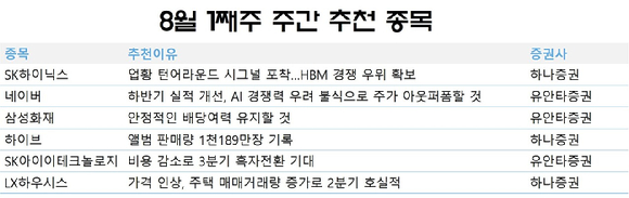 8월 첫째주 주간 추천 종목. [사진=각 사]