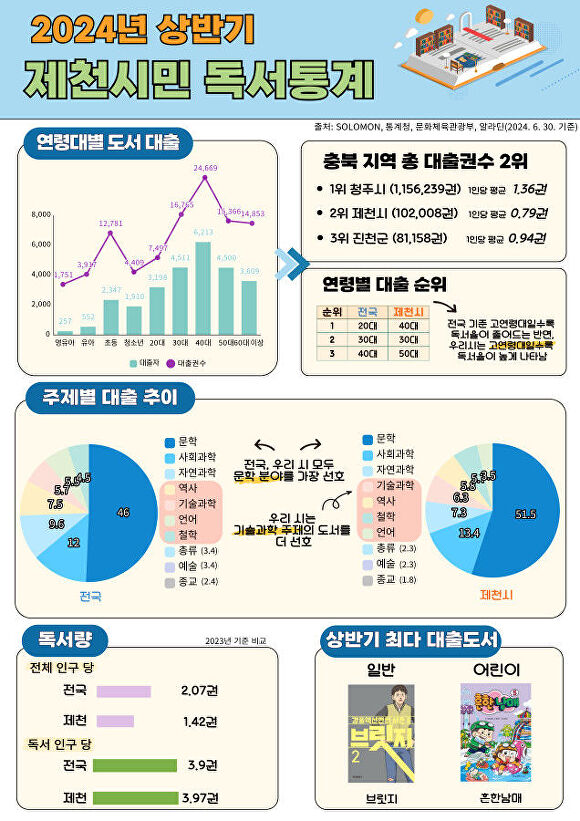 제천시립도서관 2024 상반기 독서통계. [사진=제천시]