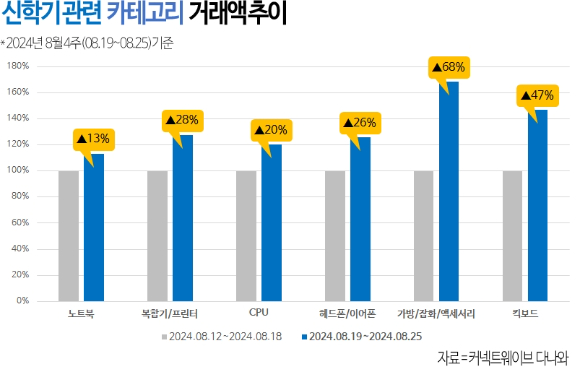 다나와 신학기 관련 카테고리 거래액 추이. [사진=커넥트웨이브]