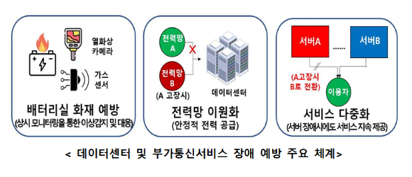 데이터센터 및 부가통신서비스 장애 예방 주요 체계 이미지. [사진=과기정통부]