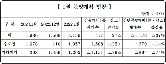 2023년 1월 중견주택업체 분양계획 현황. [사진=대한주택건설협회]