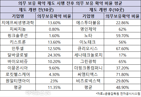 의무 보유 확약 제도 시행 전후 의무 보유 확약 비율 평균 비교. [사진=금융감독원 전자공시시스템]
