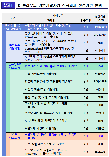 'K-클라우드 기술개발사업’신규 과제 선정 기관. [사진=과기정통부]