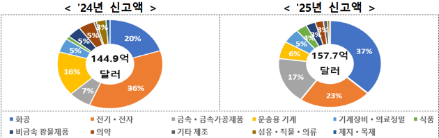 2025년 연간 외국인직접투자 신고액이 360억5000만 달러를 기록하며 역대 최대 실적을 달성했고, 자금 도착액도 전년 대비 16.3% 증가한 179억5000만 달러로 집계돼 역대 세 번째로 높은 수준을 기록했다 [사진=산업부]
