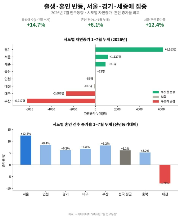 2026년 7월 인구동향 통계의 시도별 자연증가와 혼인 건수 누적 증가율