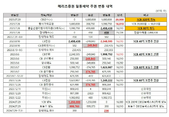 메리츠증권은 지난해 7월 일동제약과 총수익스왑(TRS) 계약을 맺고 일동제약의 1회차 사모 전환사채를 인수했다. 이후 일동제약 지분을 장내에서 사고 파는 거래를 비롯해 주식차입 등의 거래 등을 빈번하게 수행했다. 올해 7월29일에는 인수했던 CB와 보통주 일부를 DB일동베스트3차에 일괄 양도했다.