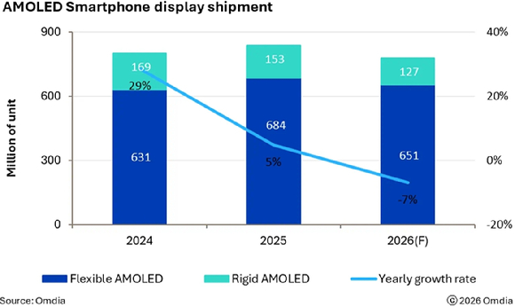스마트폰용 디스플레이 출하 감소 전망…메모리값 직격탄