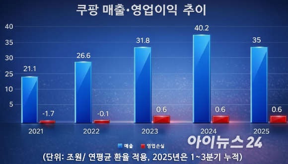 쿠팡이 대규모 개인정보 유출 사태로 휘청이고 있다. [사진=연합뉴스]